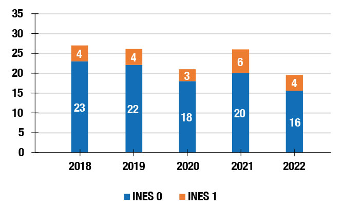 Trend in the number of INES events